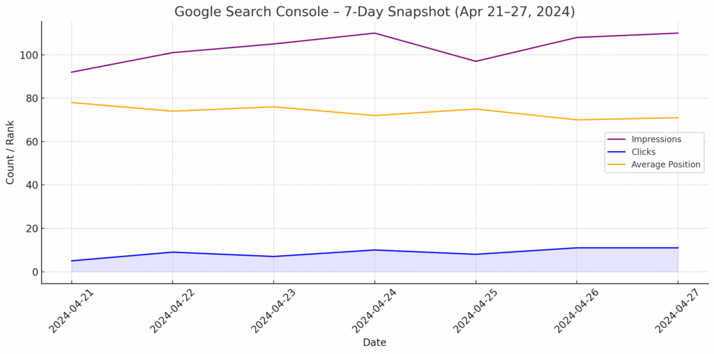 Google Search Console 초기 스냅샷