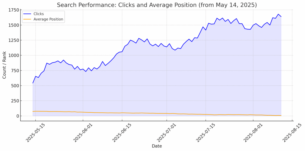 Massage SEO 성장 그래프