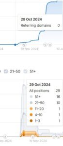 SEO 실패사례 초기 그래프